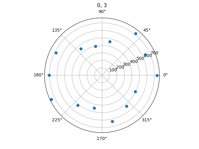 0 3 Polar Plot